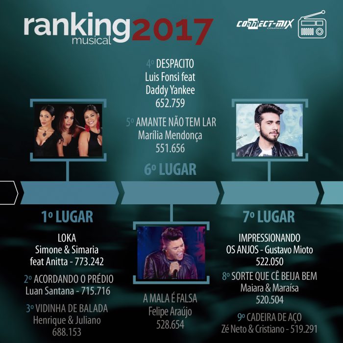 Artistas que ocupam da 1ª a 7ª colocação no ranking Connectmix 2017